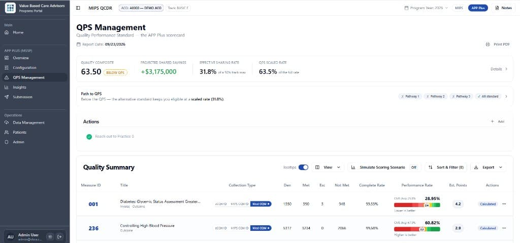 VBCA portal QPS Management scorecard for a demo ACO, showing a 63.50 quality composite below the QPS, projected shared savings, and the effective sharing rate